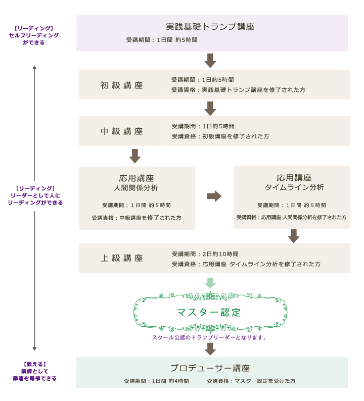 ブリリアントランプ　コースフロー